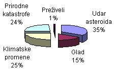 hipoteze nestanka dinosaurusa